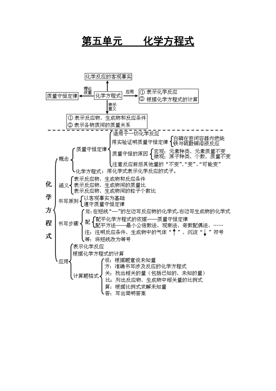 九年級化學 第五單元 化學方程式知識脈絡圖 人教新課標版（通用）_第1頁