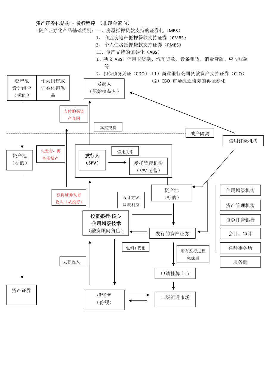 SPV 資產(chǎn)證券化 運(yùn)作結(jié)構(gòu)圖_第1頁(yè)