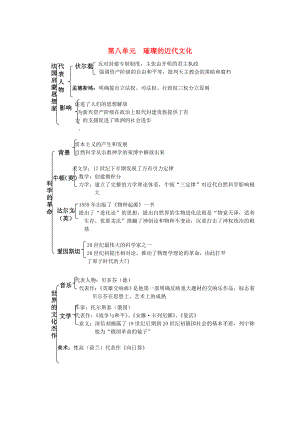 內(nèi)蒙古鄂爾多斯市東勝區(qū)培正中學(xué)中考?xì)v史復(fù)習(xí)提綱 世界近代史 第八單元《璀璨的近代文化》 新人教版（通用）