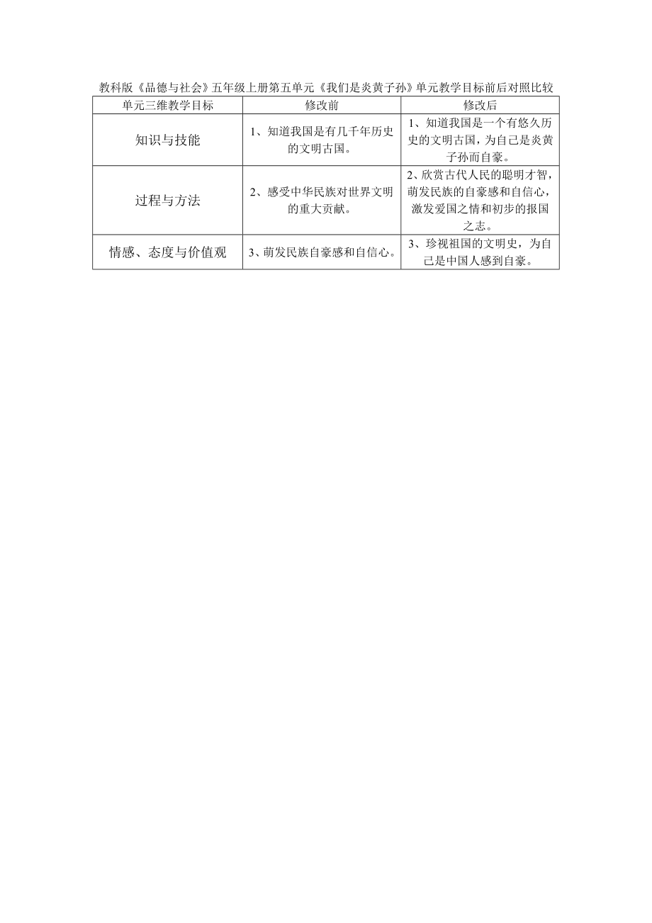 教科版《品德与社会》五年级上册第五单元《我们是炎黄子孙》单元教学目标前后对照比较_第1页