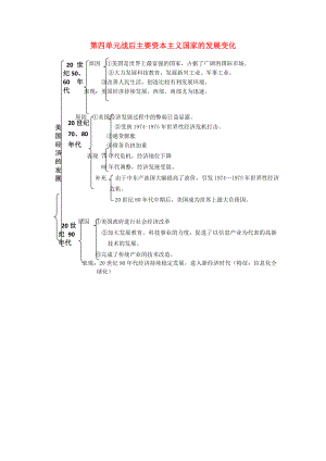 內(nèi)蒙古鄂爾多斯市東勝區(qū)培正中學(xué)中考?xì)v史復(fù)習(xí)提綱 世界現(xiàn)代史 第四單元《戰(zhàn)后主要資本主義國家的發(fā)展變化》 新人教版（通用）