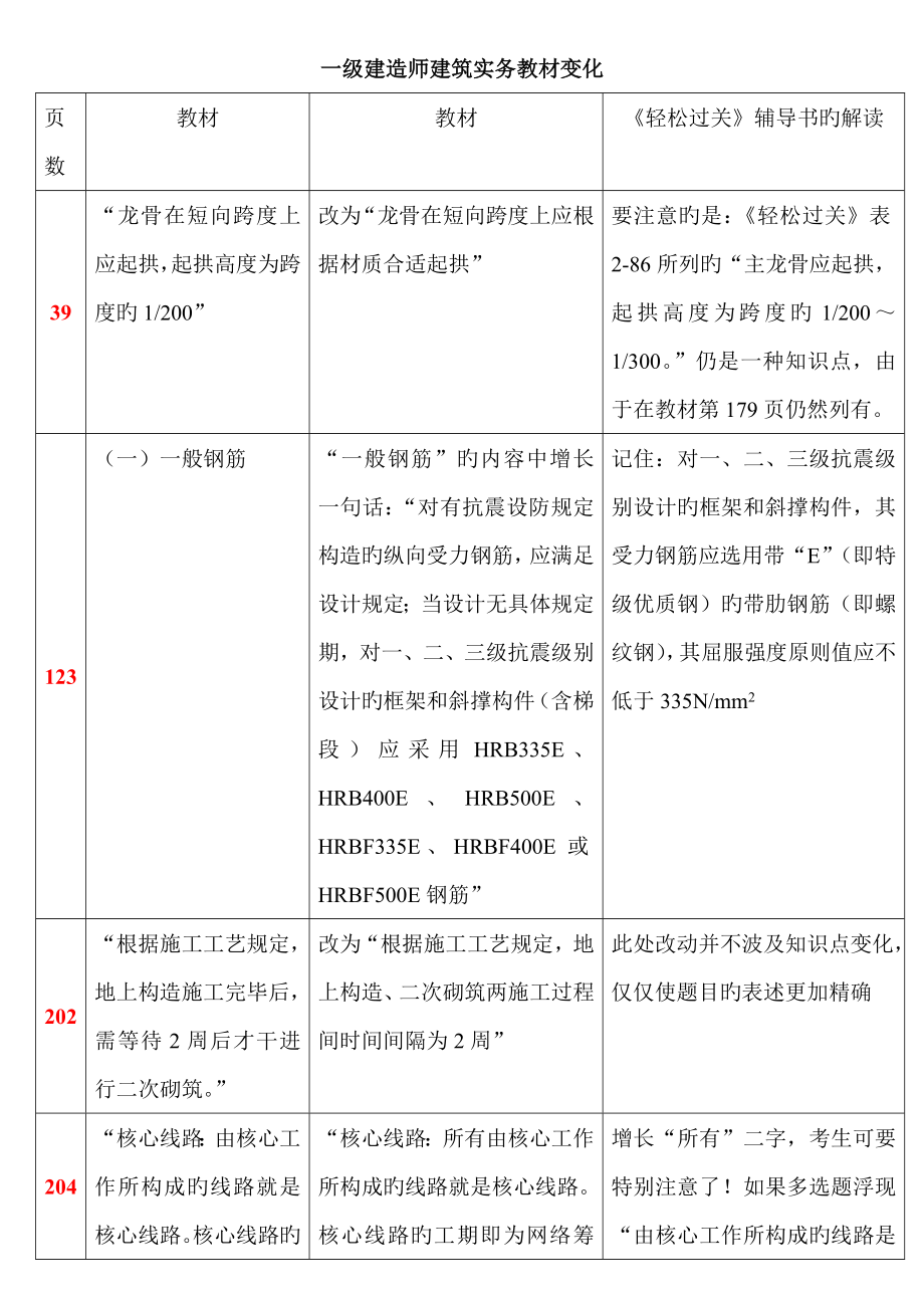 2022一級(jí)建造師建筑實(shí)務(wù)教材變化_第1頁