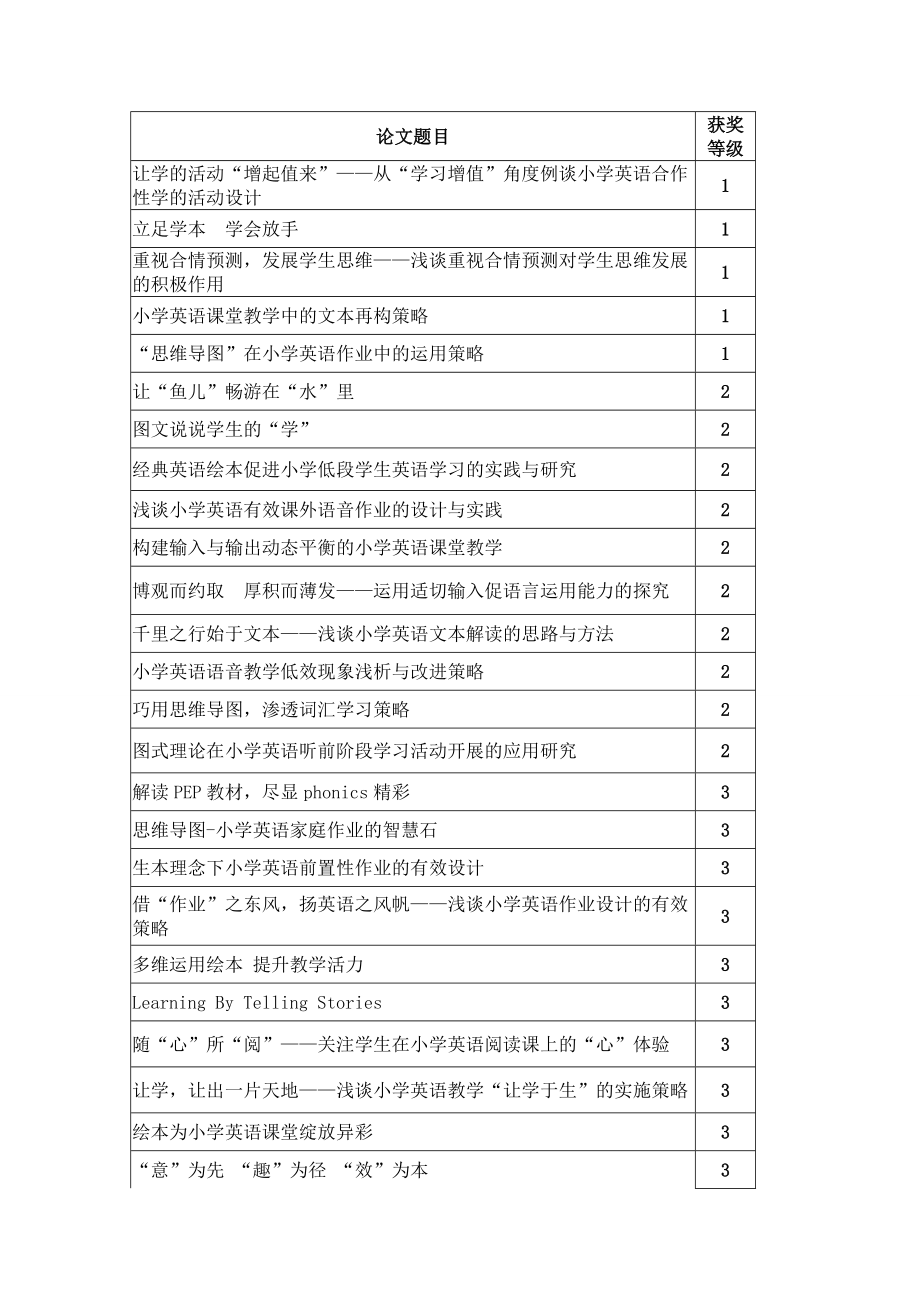 小学英语优秀论文题目_第1页