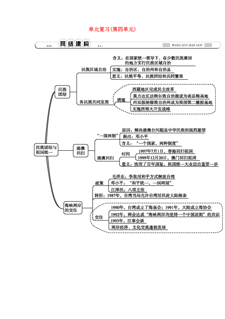 2020春七年級(jí)歷史下冊(cè) 第四單元 民族團(tuán)結(jié)與祖國(guó)統(tǒng)一網(wǎng)絡(luò)建構(gòu)素材 魯教版五四制_第1頁