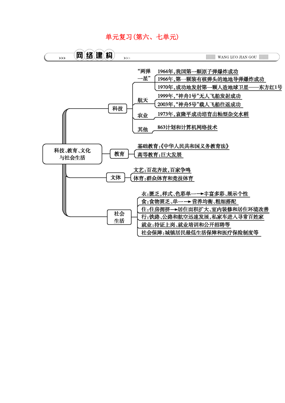 2020春七年級歷史下冊 第六、七單元 網絡建構素材 魯教版五四制_第1頁