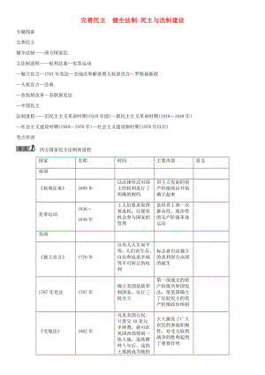 中考命題研究（貴陽(yáng)）2020中考?xì)v史 熱點(diǎn)專題復(fù)習(xí)5 完善民主 健全法制