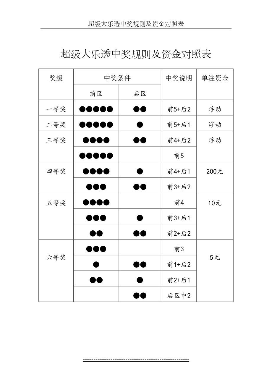 超级大乐透中奖规则及资金对照表