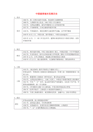 2020年中考歷史 中國重要城市發(fā)展歷史復習