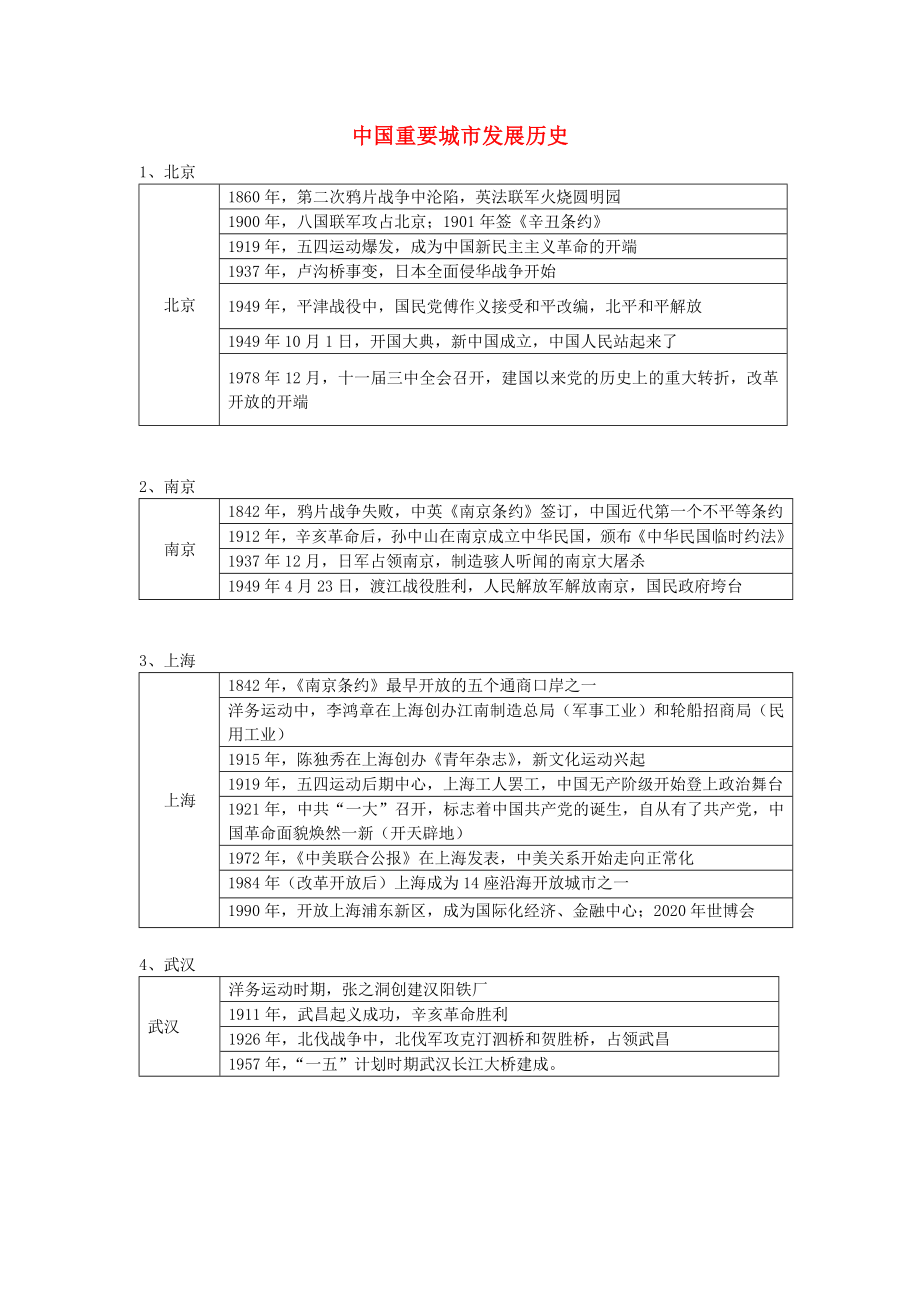 2020年中考歷史 中國重要城市發(fā)展歷史復習_第1頁