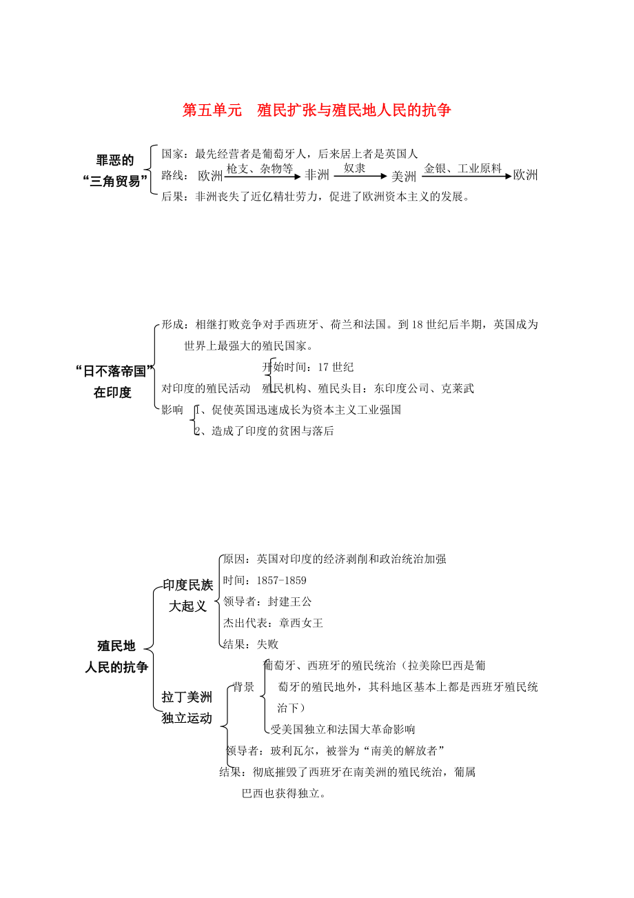 內(nèi)蒙古鄂爾多斯市東勝區(qū)培正中學(xué)中考?xì)v史復(fù)習(xí)提綱 世界近代史 第五單元《殖民擴(kuò)張與殖民地人民的抗?fàn)帯?新人教版（通用）_第1頁(yè)