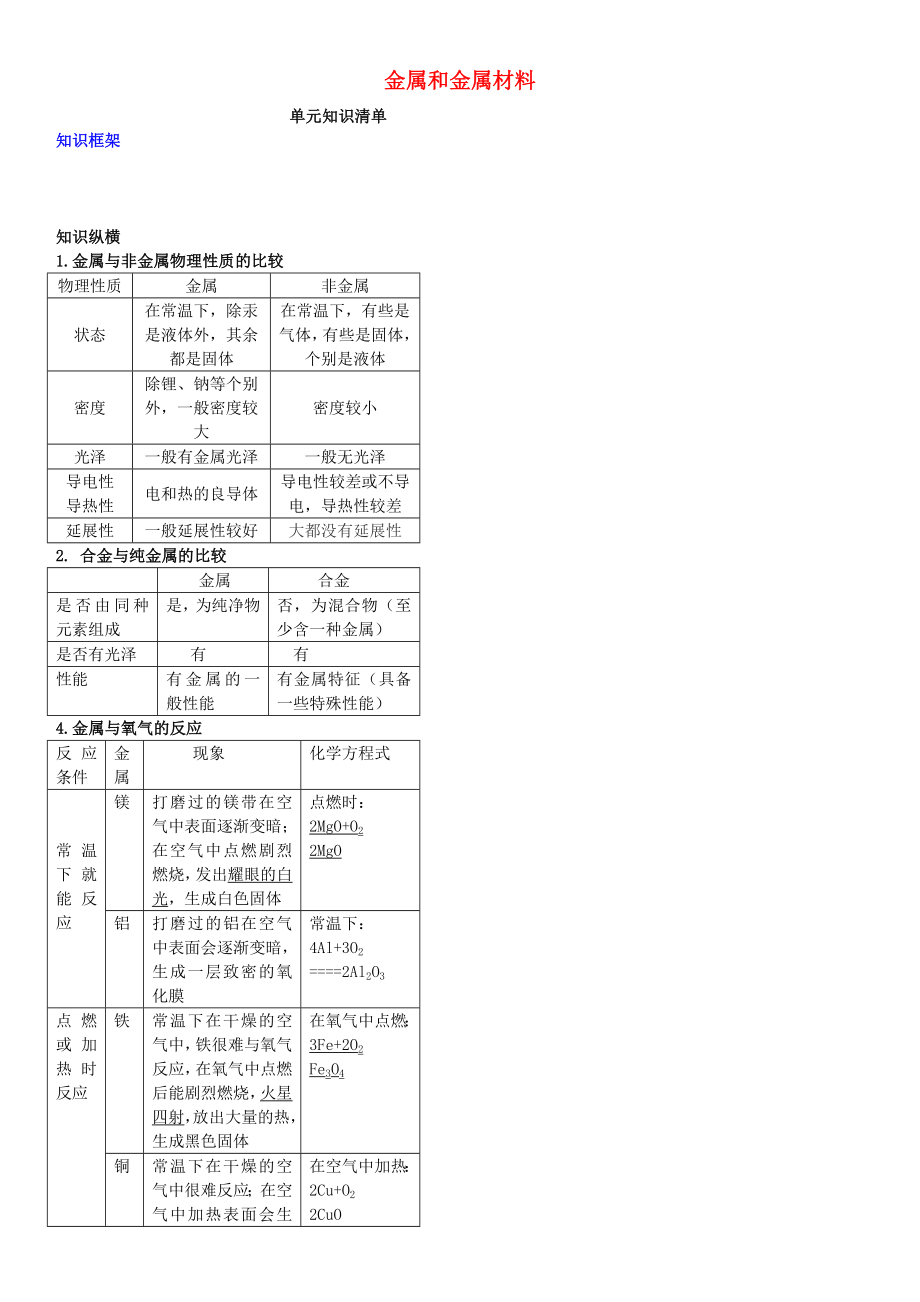 2020年春九年級化學(xué)下冊 第八單元 金屬和金屬材料知識清單 （新版）新人教版_第1頁