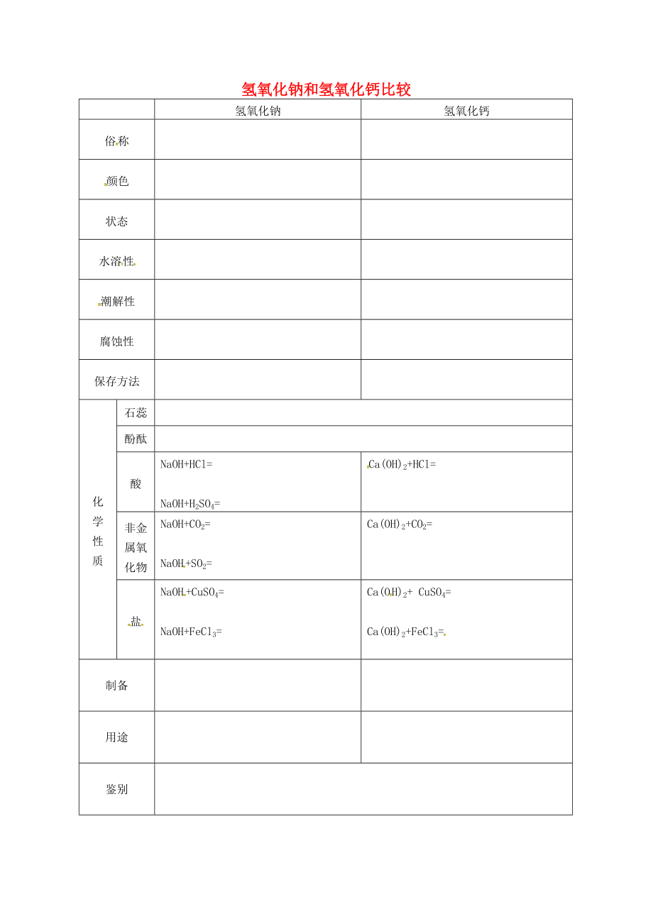 山東省濟(jì)寧市任城區(qū)九年級(jí)化學(xué)全冊(cè) 第二單元 常見(jiàn)的酸和堿 氫氧化鈉和氫氧化鈣知識(shí)點(diǎn)比較復(fù)習(xí)（無(wú)答案） 魯教版五四制（通用）_第1頁(yè)