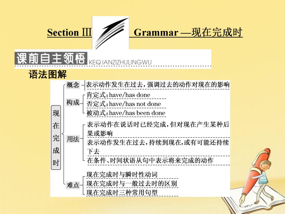 高中英语Module4ASocialSurveyMyNeighbourhoodSectionGrammar现在完成时课件外研版必修1_第1页