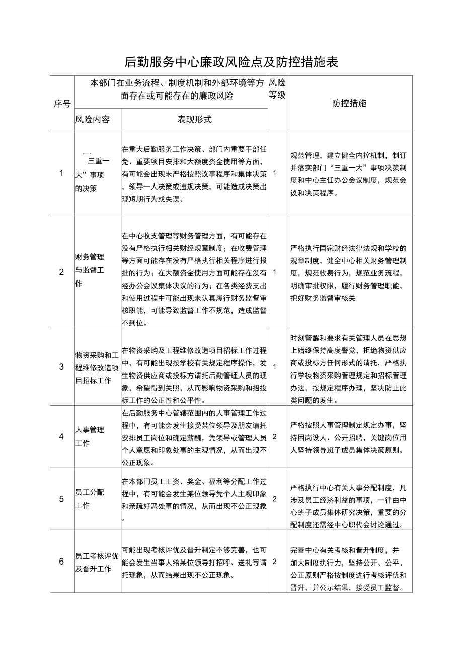 后勤服务中心廉政风险点及防控措施表