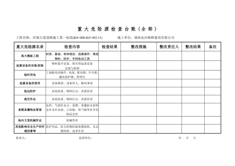 重大危險(xiǎn)源檢查臺(tái)賬(范本).doc_第1頁(yè)