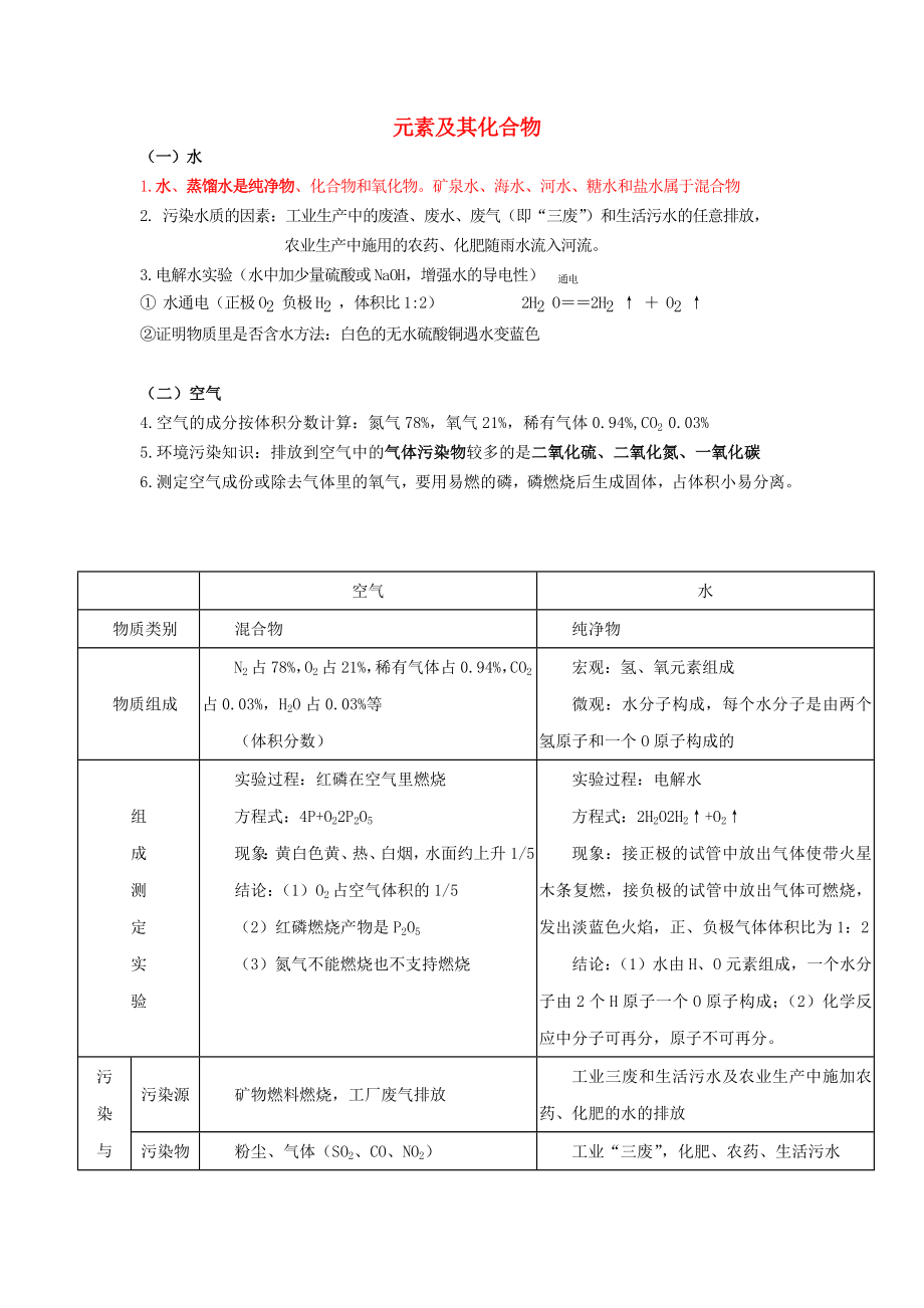 貴州省貴陽(yáng)戴氏教育管理有限公司2020屆中考化學(xué)總復(fù)習(xí) 基礎(chǔ)知識(shí)點(diǎn)總結(jié) 元素及其化合物_第1頁(yè)