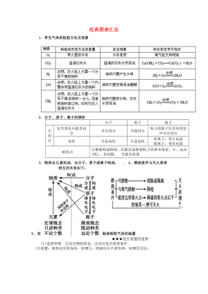 遼寧省凌海市石山初級中學九年級化學上冊 經典圖表匯總 新人教版