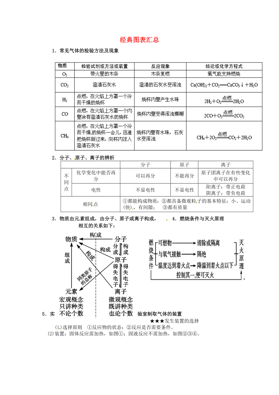 遼寧省凌海市石山初級(jí)中學(xué)九年級(jí)化學(xué)上冊(cè) 經(jīng)典圖表匯總 新人教版_第1頁(yè)