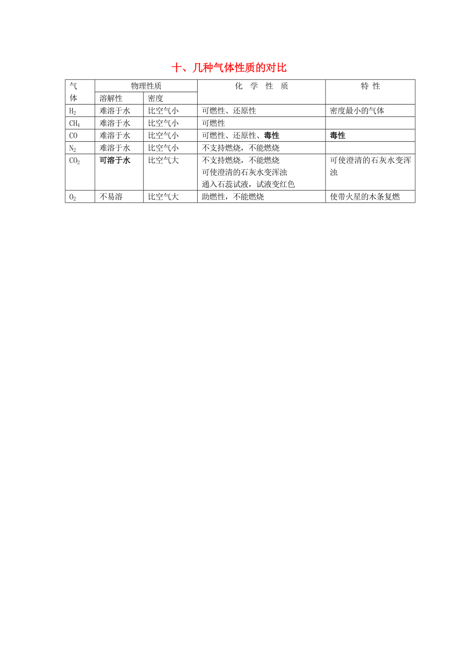 貴州省貴陽(yáng)戴氏教育管理有限公司2020屆中考化學(xué)總復(fù)習(xí) 基礎(chǔ)知識(shí)點(diǎn)總結(jié) 十 幾種氣體性質(zhì)的對(duì)比_第1頁(yè)