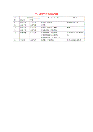 貴州省貴陽(yáng)戴氏教育管理有限公司2020屆中考化學(xué)總復(fù)習(xí) 基礎(chǔ)知識(shí)點(diǎn)總結(jié) 十 幾種氣體性質(zhì)的對(duì)比