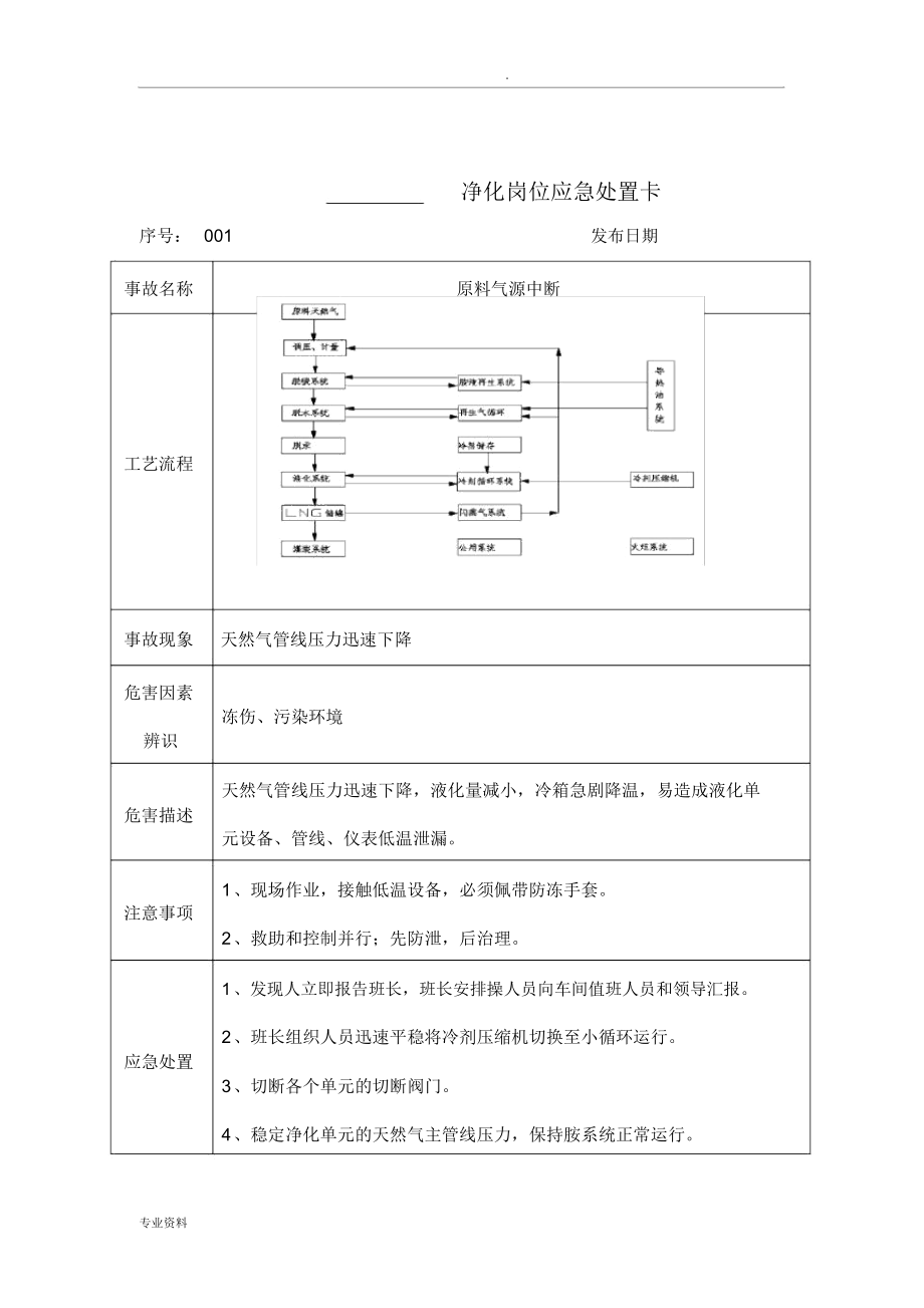 岗位应急处置卡(液化)_第1页