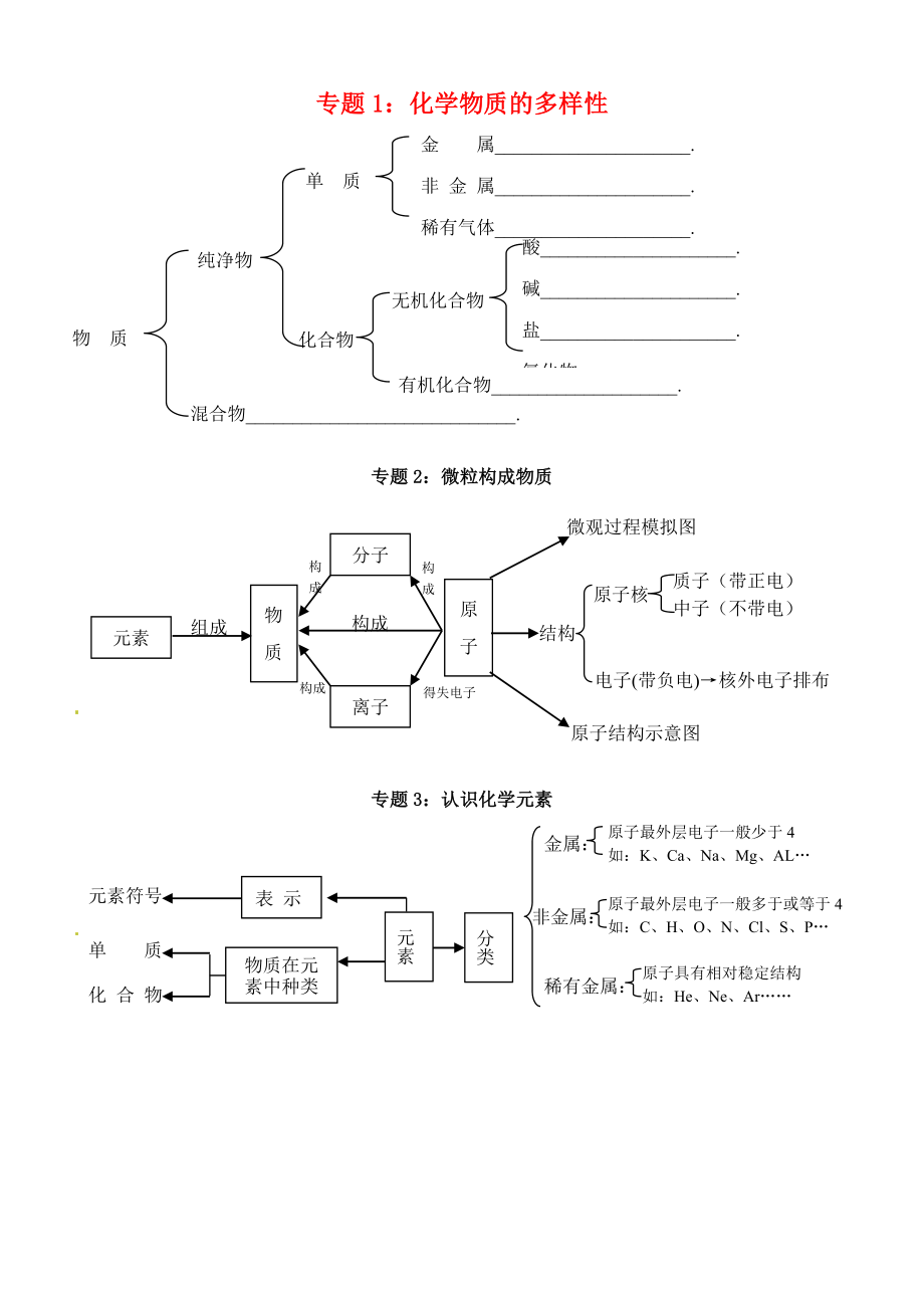 湖北省孝感市孝南區(qū)肖港鎮(zhèn)肖港初級(jí)中學(xué)中考化學(xué)專(zhuān)題復(fù)習(xí) 知識(shí)點(diǎn)匯總_第1頁(yè)