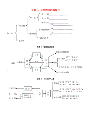 湖北省孝感市孝南區(qū)肖港鎮(zhèn)肖港初級(jí)中學(xué)中考化學(xué)專(zhuān)題復(fù)習(xí) 知識(shí)點(diǎn)匯總