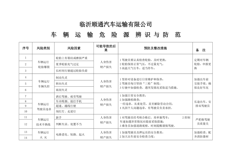 车辆危险源辨识及与防范_第1页