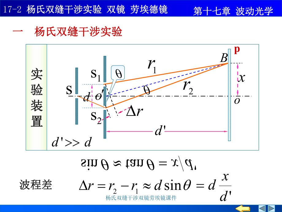 楊氏雙縫干涉雙鏡勞埃鏡課件_第1頁