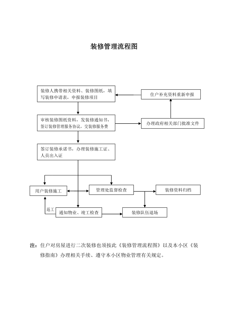 裝修管理流程圖_第1頁