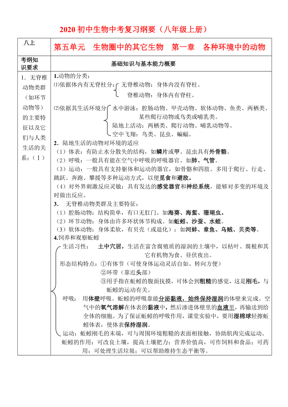 中考生物復習綱要 第五單元 生物圈中的其它生物 第一章 各種環(huán)境中的動物 人教新課標版_第1頁