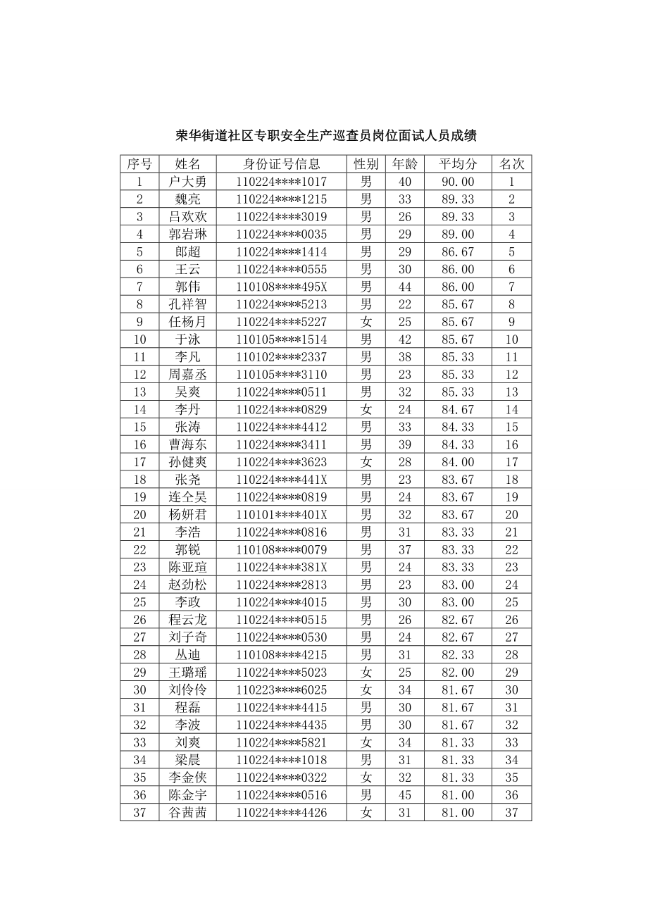 榮華街道社區(qū)專(zhuān)職安全生產(chǎn)巡查員崗位面試人員成績(jī)_第1頁(yè)