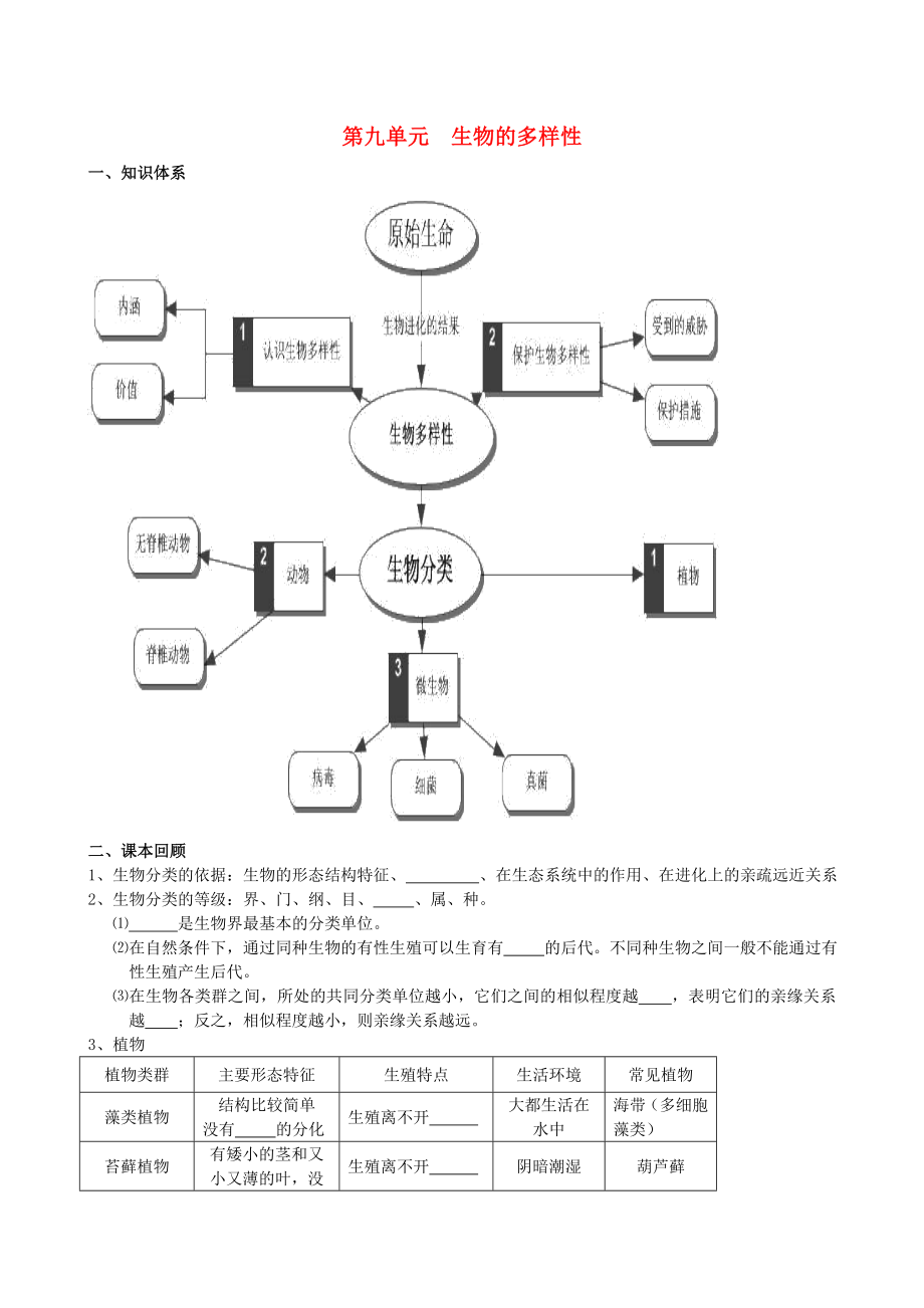 江蘇省南京市溧水縣孔鎮(zhèn)中學(xué)八年級(jí)生物下冊(cè) 第9單元 生物的多樣性復(fù)習(xí)學(xué)案（無(wú)答案） 蘇教版_第1頁(yè)