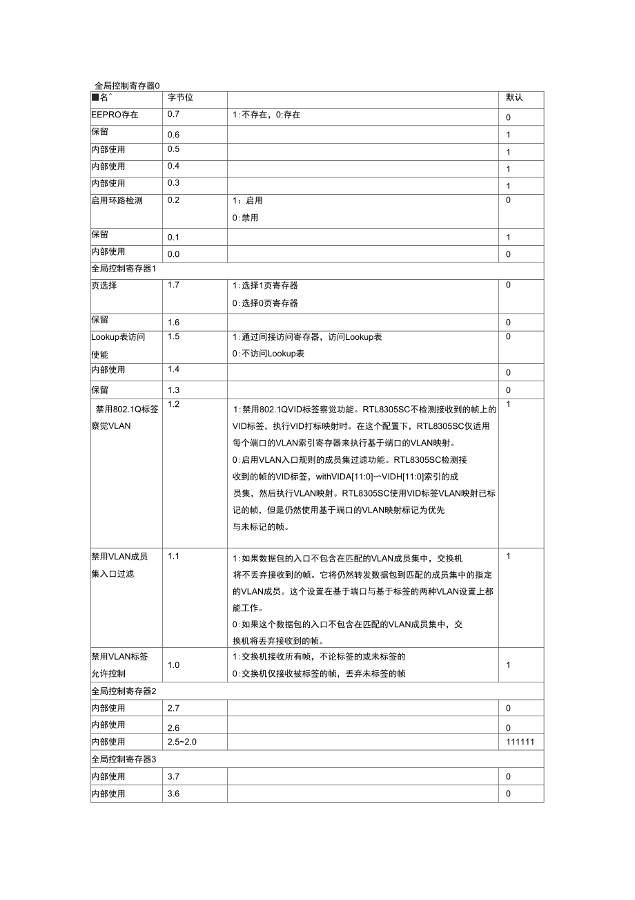 RTL8305SCEEPROM映射表,中文版_第1页