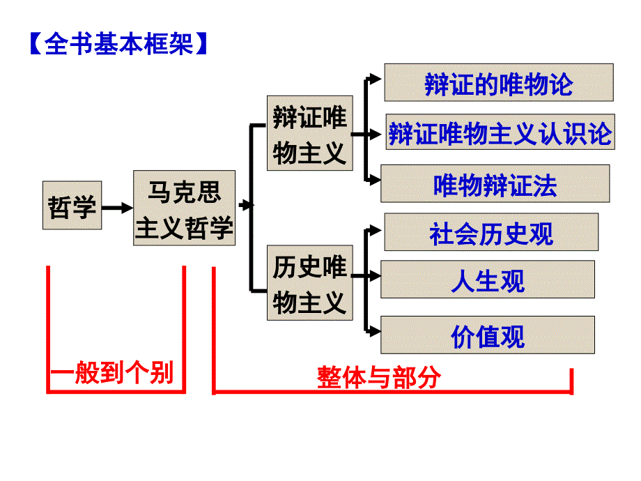 生活与哲学第一单元复习通用课件吴福章_第1页