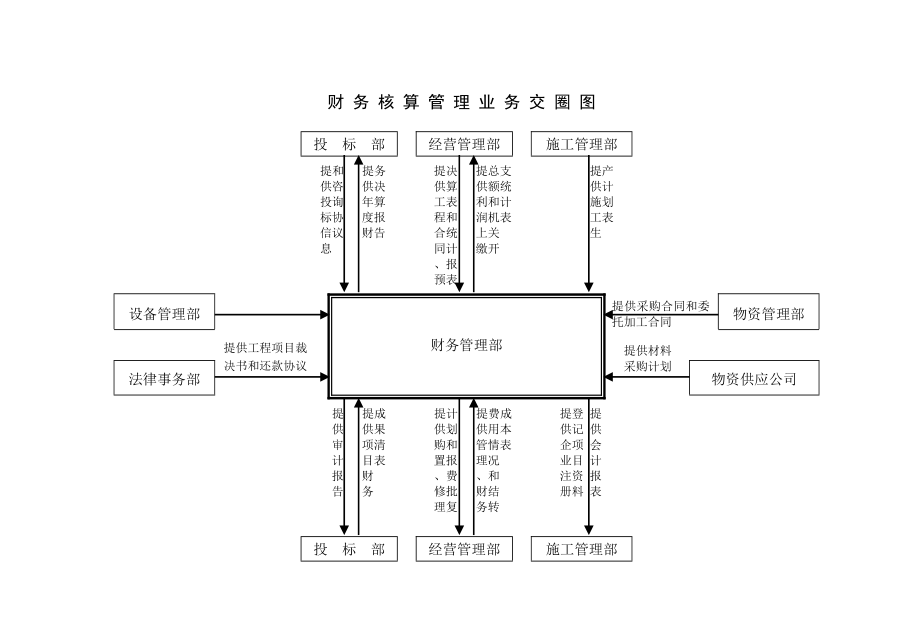 財(cái)務(wù)核算管理業(yè)務(wù)交圈圖_第1頁(yè)