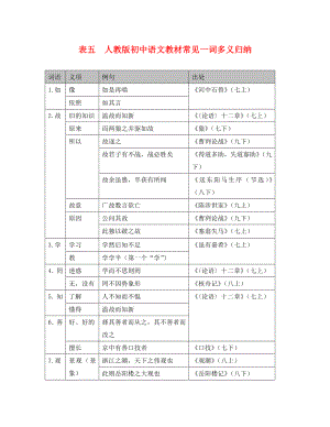 2020年中考語(yǔ)文總復(fù)習(xí) 第二部分 閱讀與鑒賞 第一章 古詩(shī)文閱讀與鑒賞 表五 人教版初中語(yǔ)文教材常見(jiàn)一詞多義歸納素材