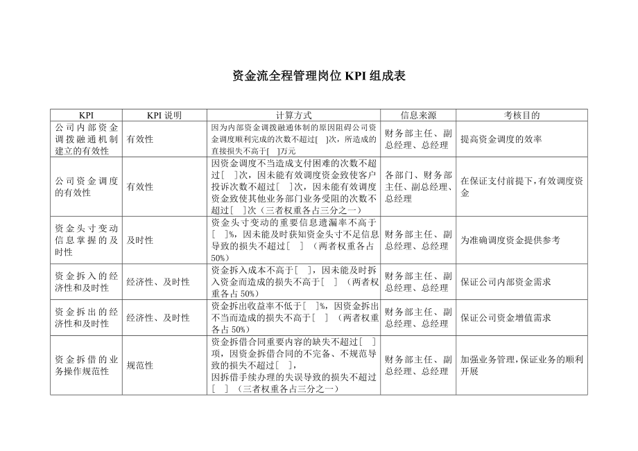 二灘水電開發(fā)公司財(cái)務(wù)部資金流全程管理崗位KPI組成表 [電信行業(yè) 企劃方案]_第1頁(yè)