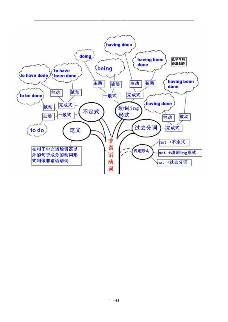 英语语法总结图_第1页