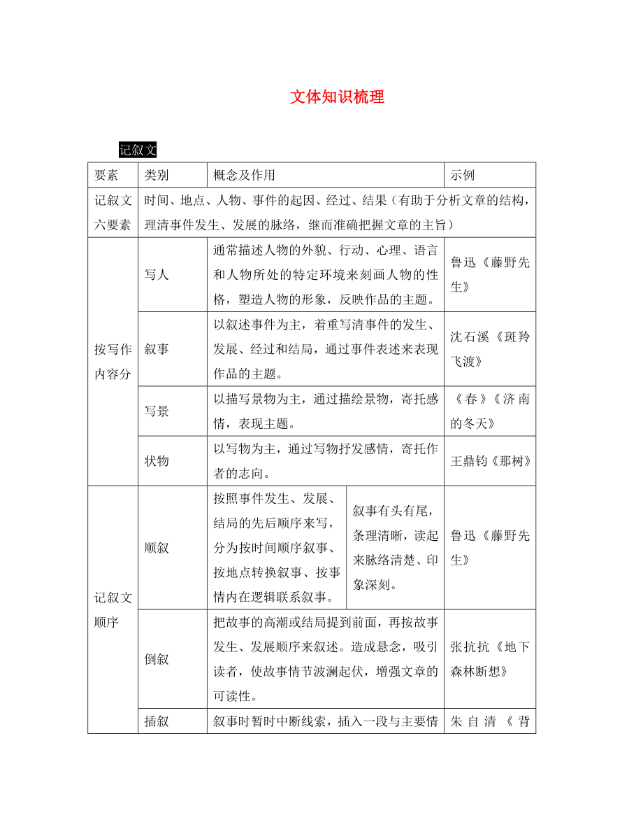 【中考試題研究】重慶市2020年中考語文 第三部分 現(xiàn)代文閱讀 專題三 議論文閱讀文體知識(shí)梳理（通用）_第1頁