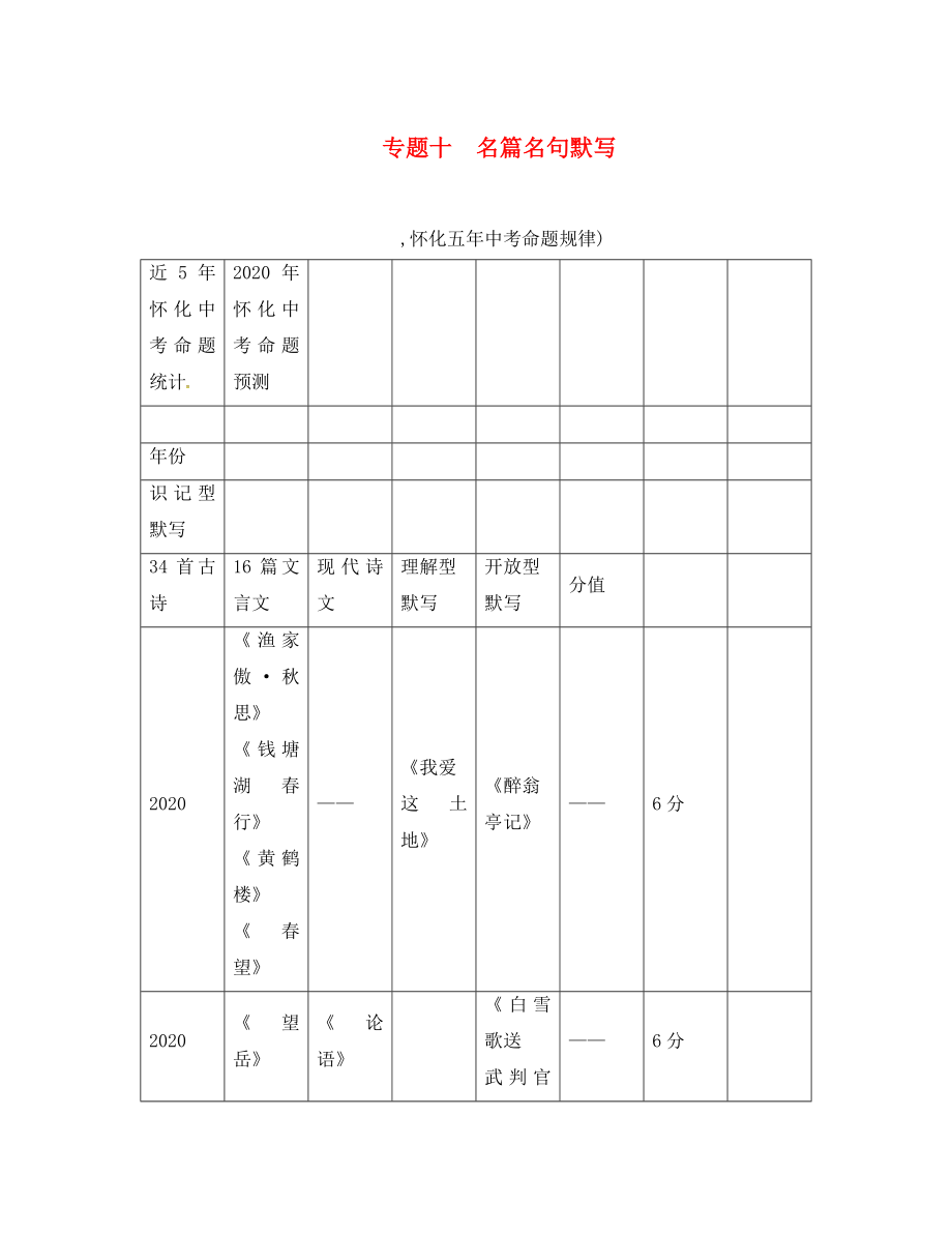 中考命題研究（懷化）2020中考語文 第二編 積累運(yùn)用突破篇 專題十 名篇名句默寫（答案不全）_第1頁