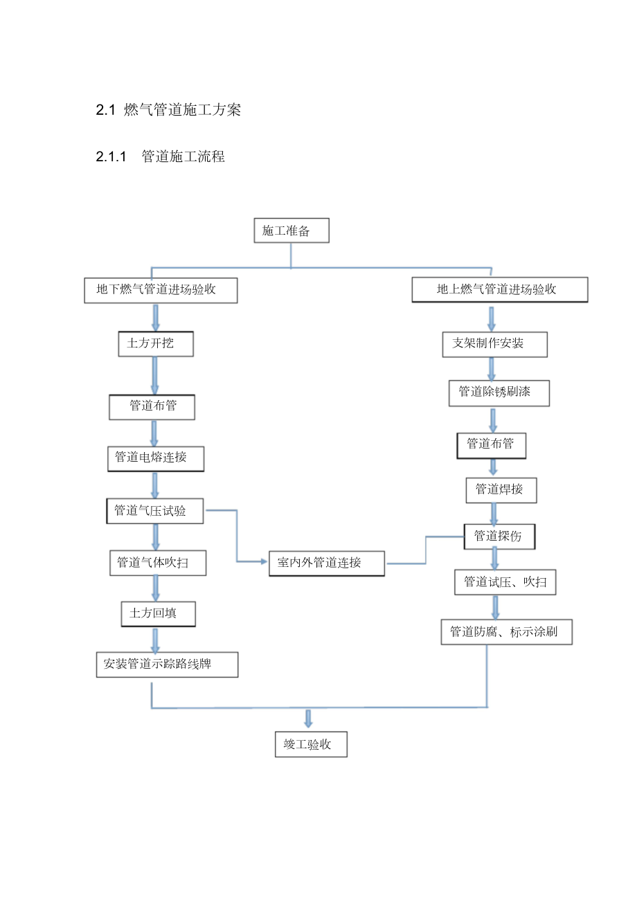 燃气管道施工工艺共6页_第1页