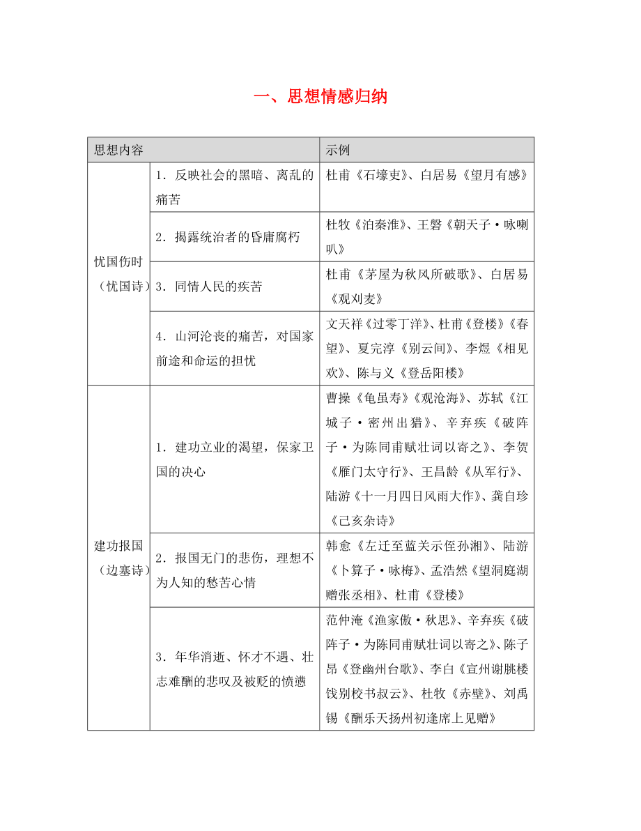 廣東省廣州市2020年中考語(yǔ)文總復(fù)習(xí) 第二部分 閱讀與鑒賞 第一章 古詩(shī)文閱讀與鑒賞 一、思想情感歸納素材_第1頁(yè)