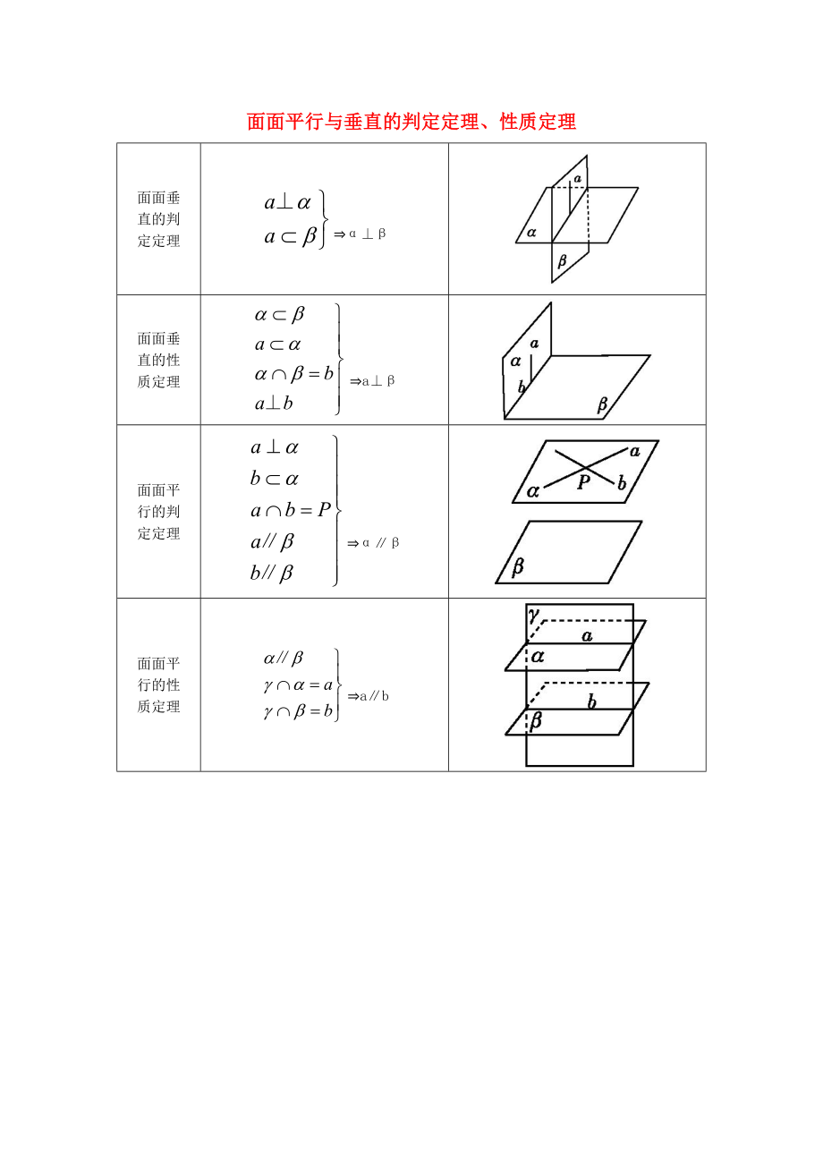 【導(dǎo)與練】2020屆高考數(shù)學(xué)二輪復(fù)習(xí) 高校信息化課堂 核心知識整合 面面平行與垂直的判定定理、性質(zhì)定理 文_第1頁