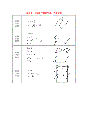 【導(dǎo)與練】2020屆高考數(shù)學(xué)二輪復(fù)習(xí) 高校信息化課堂 核心知識(shí)整合 面面平行與垂直的判定定理、性質(zhì)定理 文