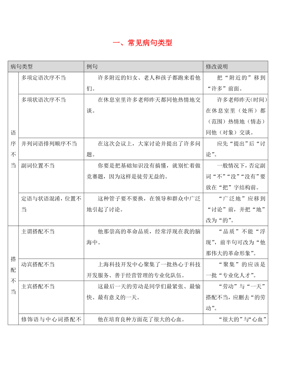 廣東省廣州市2020年中考語文總復習 第一部分 基礎 第四章 句子 一、常見病句類型素材_第1頁