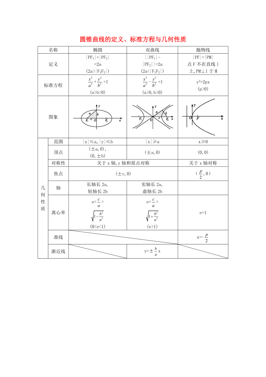 【導(dǎo)與練】2020屆高考數(shù)學(xué)二輪復(fù)習(xí) 高校信息化課堂 核心知識整合 圓錐曲線的定義、標(biāo)準(zhǔn)方程與幾何性質(zhì) 文_第1頁