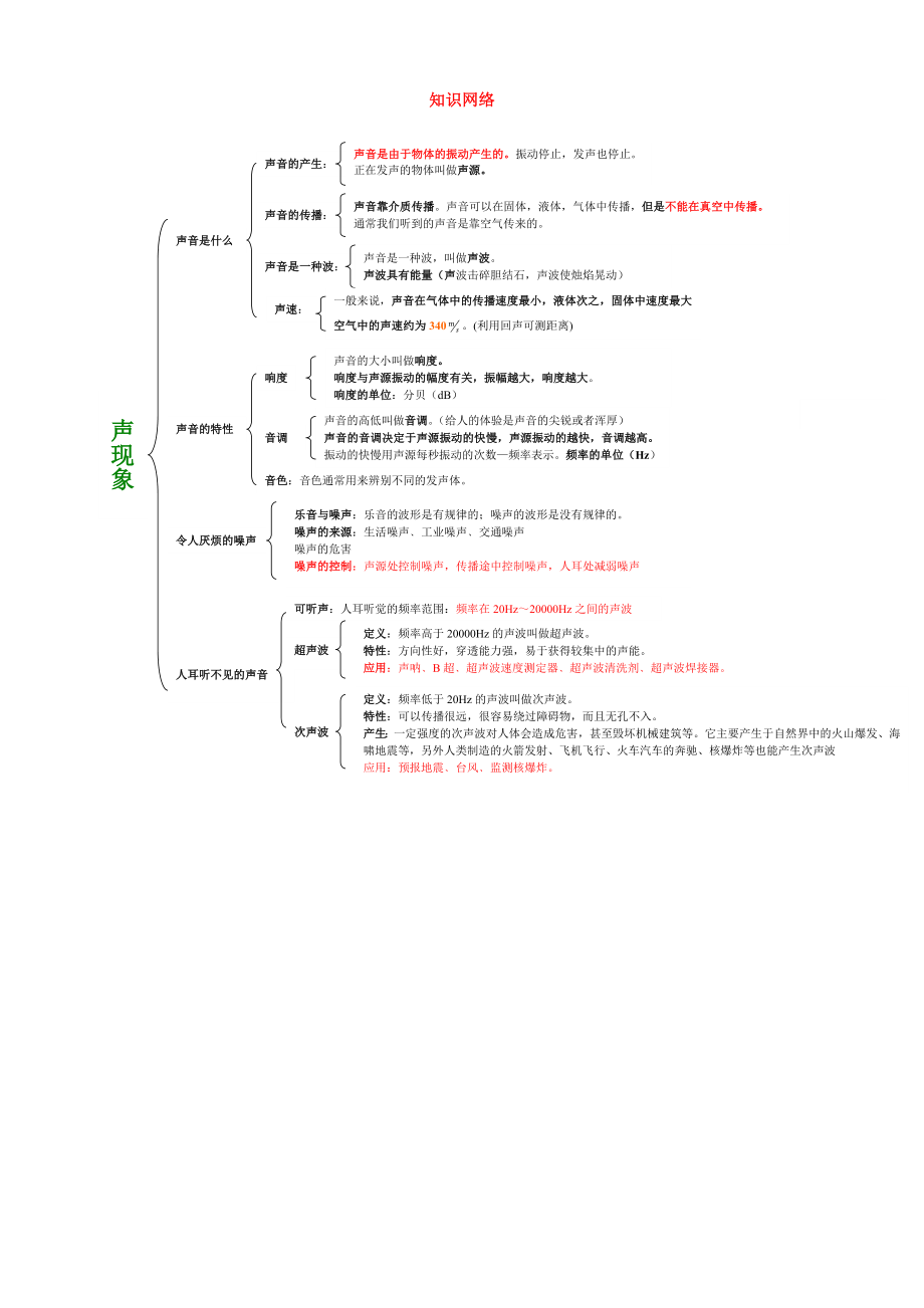 2020中考物理 知識網(wǎng)絡(luò)_第1頁