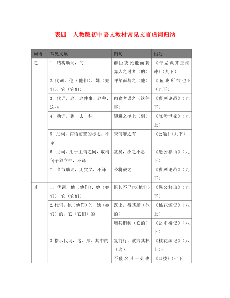 廣東省廣州市2020年中考語文總復(fù)習(xí) 第二部分 閱讀與鑒賞 第一章 古詩文閱讀與鑒賞 表四 人教版初中語文教材常見文言虛詞歸納素材（通用）_第1頁