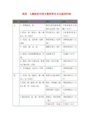 廣東省廣州市2020年中考語文總復習 第二部分 閱讀與鑒賞 第一章 古詩文閱讀與鑒賞 表四 人教版初中語文教材常見文言虛詞歸納素材（通用）